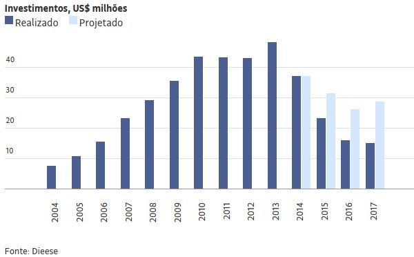 Petrobras: Investimento - 0004 a 2017