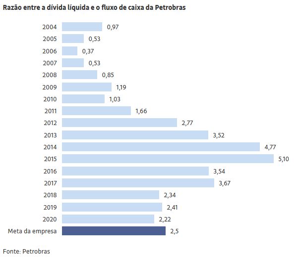 Petrobras: Dvida Liquida x Fluxo de Caixa