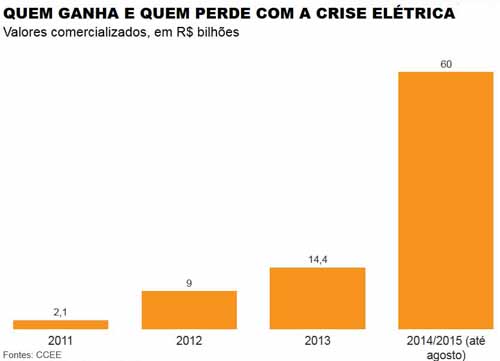 Folha de So Paulo - 08/11/15 - Crise Eltrica: Quem ganha e quem perde VALORES