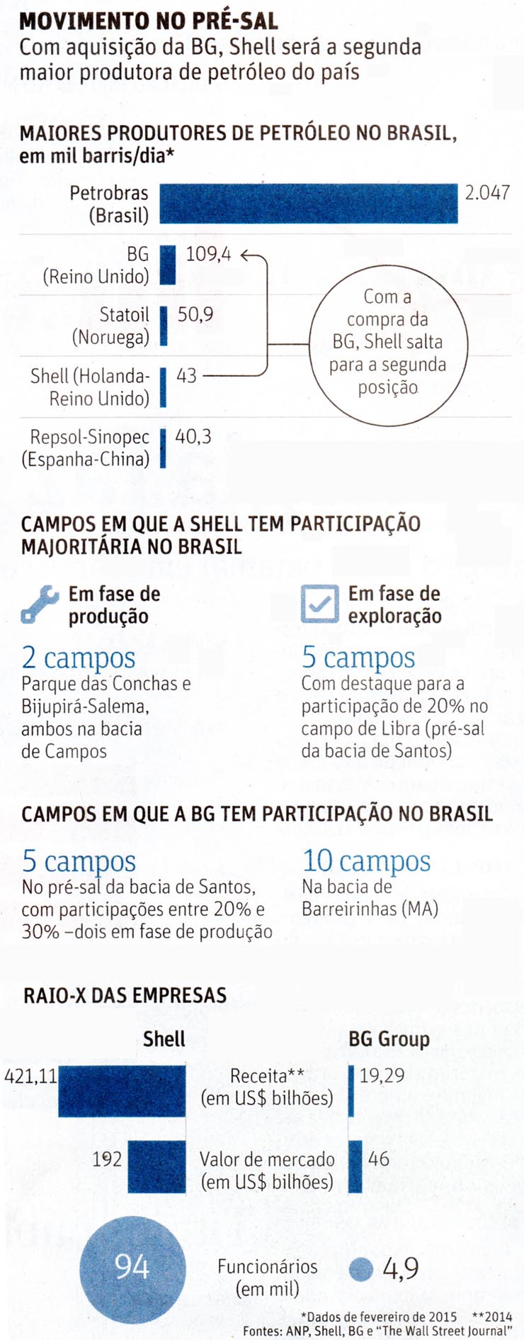 Folha de So Paulo - 09/04/15 - Shell de olho no Brasil