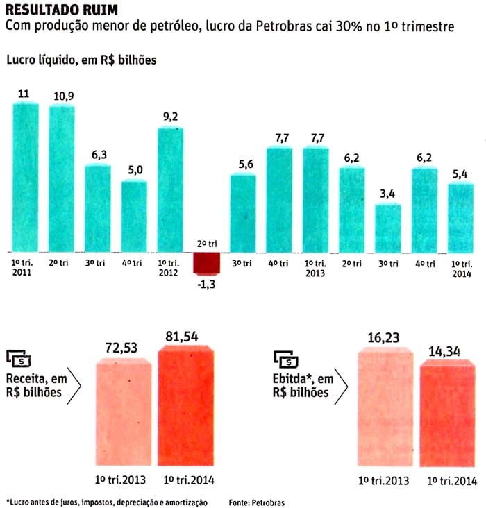 Folha de São Paulo - 10.05.2014 - Petrobras: Resultado ruim