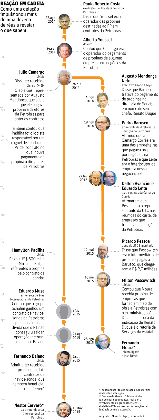 Lcio Funaro, ao prestar depoimento  CPI da Petrobras sobre outra investigao, em 2010 - Lula Marques - 28.abr.2010/Folhapress
