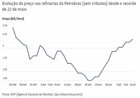 Evoluo preo da gasolina / ANP / Folhapress