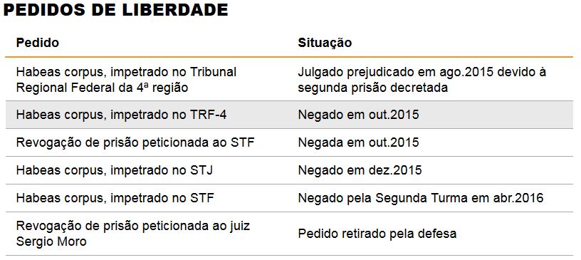 Marcelo Odebrecht: Pedidos de liberdade - Folhapress