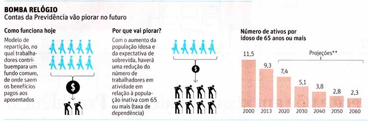 Folha de So Paulo - 12/07/15 - Aposentadoria: Bomba relgio da Nova medida - Editoria de Arte/Folhapress