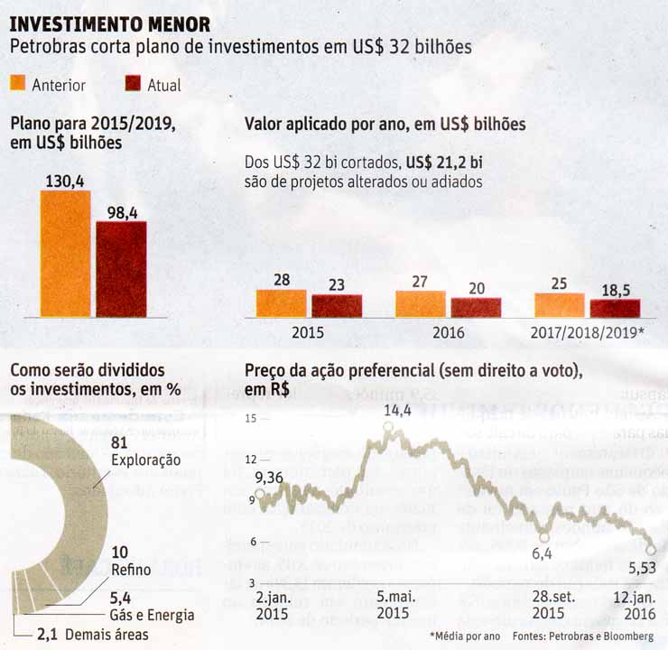 Petrobras: Investimento menor