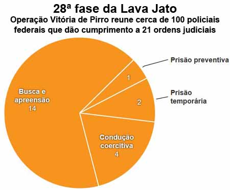 28 fase da Lava Jato: Operao Vitria de Pirro reune cerca de 100 policiais federais que do cumprimento a 21 ordens judiciais