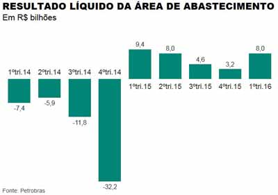 Petrobras: Lucro e prejuzo lquido - Folha Infogrficos