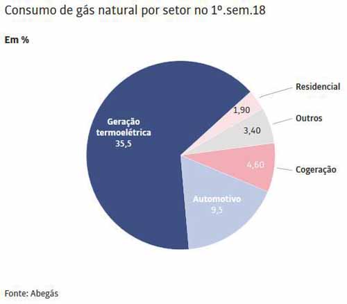 Consumo de gs natural por setor - Folhapress