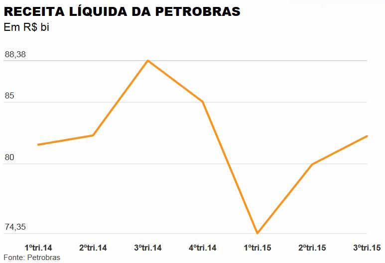 Folha de So Paulo - 13/11/15 - Receita Lquida da Petrobras