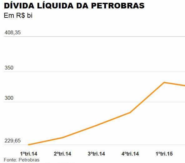 Folha de So Paulo - 13/11/15 - Dvida Lquida da Petrobras