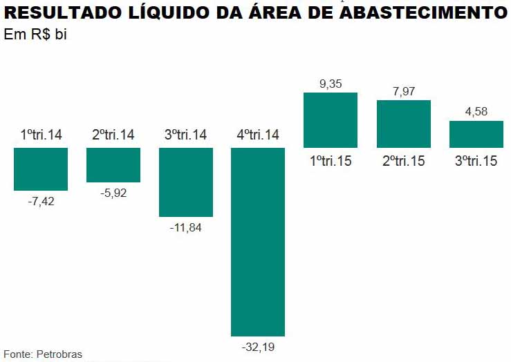 Folha de So Paulo - 13/11/15 - Resultado lquido da rea de abastecimento da Petrobras - Em R$ bi