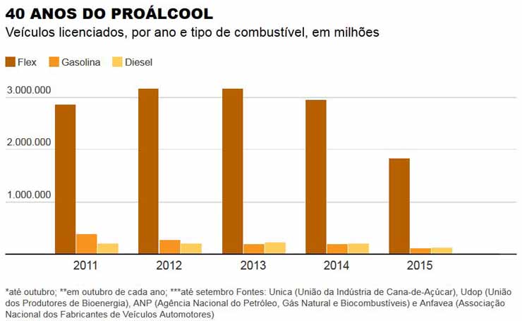 40 ANOS DO PROLCOOL - Veculos licenciados, por ano e tipo de combustvel, em milhes