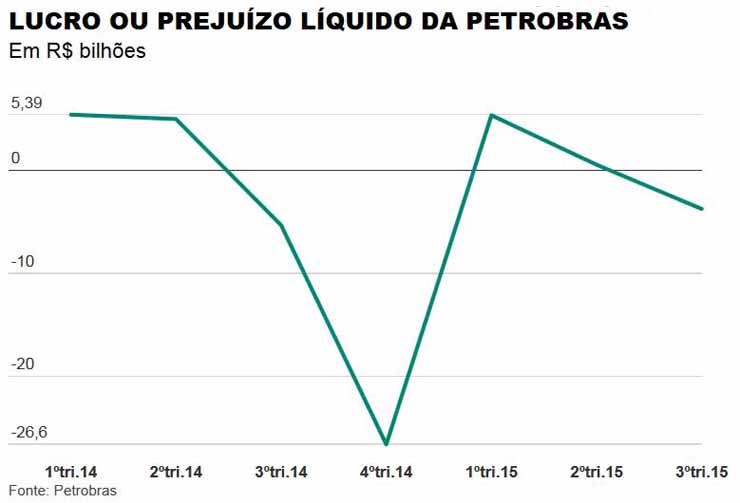 Folha de So Paulo - 15/11/15 - Lucro ou prejuzo da Petrobras - Infogrfico
