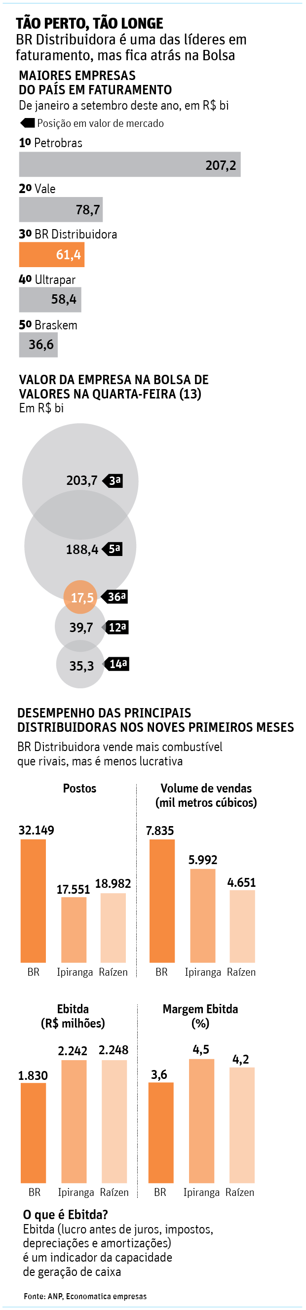 BR Distribuidora: Dados - Folhapress