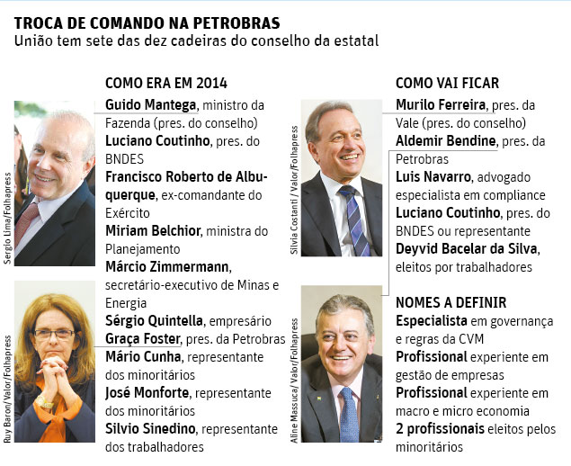 Folha de So Paulo - 16/04/15 - Petrobras: Conselho depolitizado - Editoria de arte/Folhapress