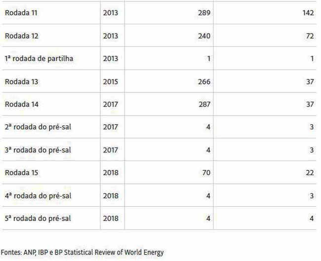 Leilo do petrleo, 15 rodada - Foto: Pedro Teixeira / Agncia O Globo 