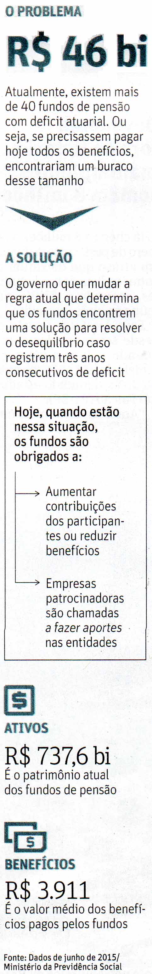 Folha de So Paulo - 16/11/15 - Fundos de Penso: O Problema
