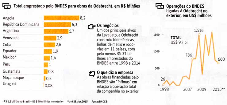 Folha de So Paulo - 17/07/15 - Emprstimos do BNDES  Odebrecht