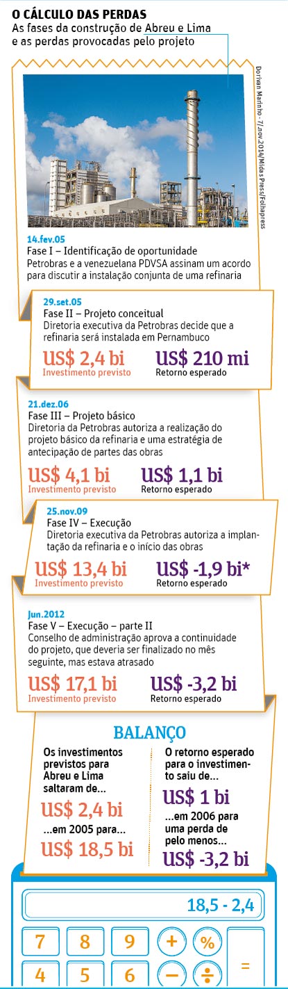 Folha de So Paulo - 18/01/2015 - Abreu e Lima: Calculando o prejuzo - Editoria de Arte/Folhapress