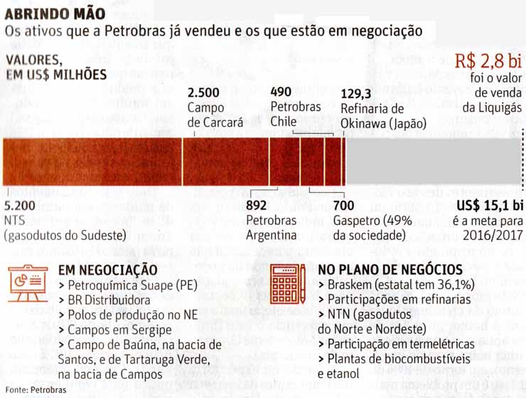 Fto: PETROBRAS: Abrindo mo dos bens - Folha 18.11.2016