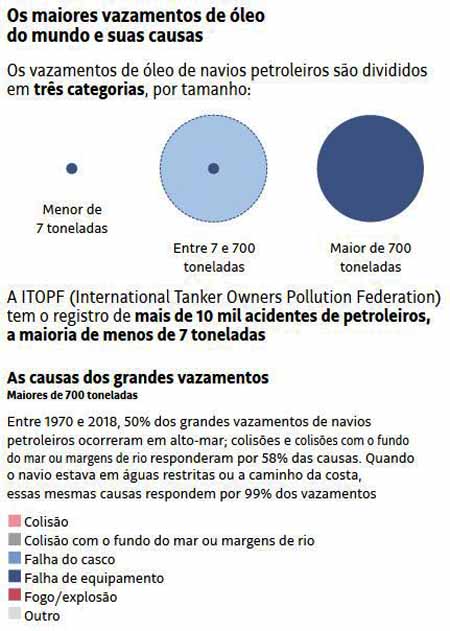 Vazamento de leo no mundo - Folha de So Paulo / 10.10.2019