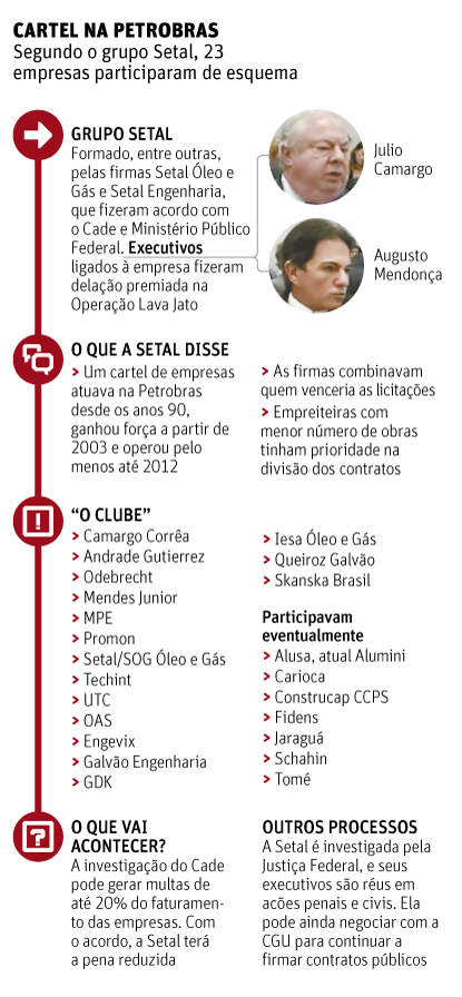 Folha de São Paulo - 21/03/2015 - PETROLÃO: SETAL FECHA ACORDO COM CADE E DELATA CARTEL - Editoria de Arte/Folhapress