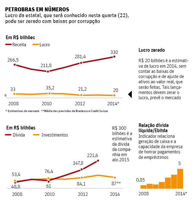 Folha de So Paulo - 21/04/15 A Petrobras em nmeros - Editoria de arte/Folhapress