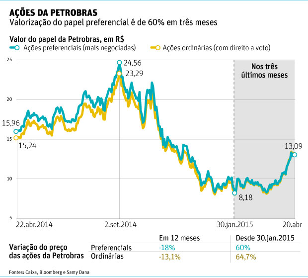 Aes da Petrobras - Editoria de Arte/Folhapress