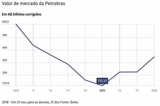 Petrobras: Valor de Mercado; R$ 344,7 bi em 2018 - Folhapress