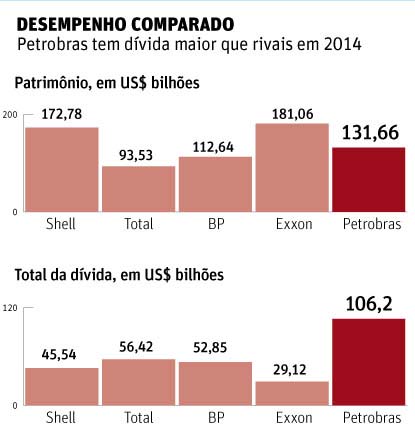 Folha de So Paulo - 23/04/2015 - PETROBRAS: Desempenho comparado - Editoria de arte/Folhapress