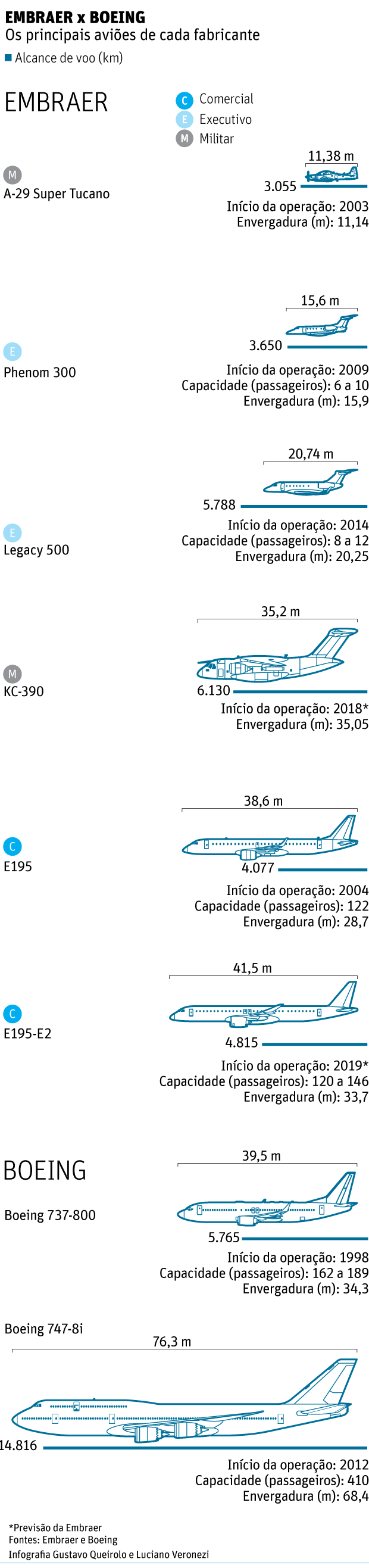Embraer Avies - Folhapress
