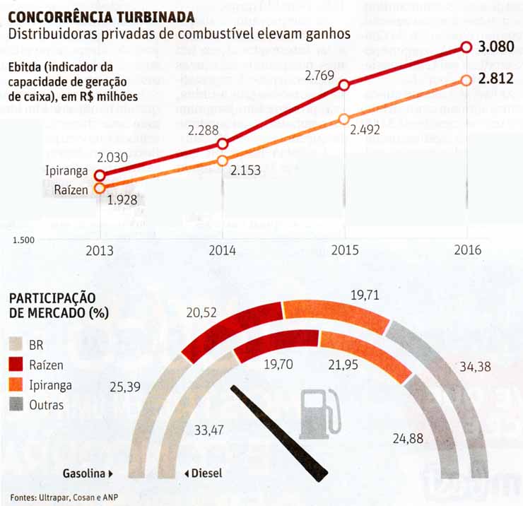 Distribuio de combustveis: Concorrncia Turbinada - Folhapress