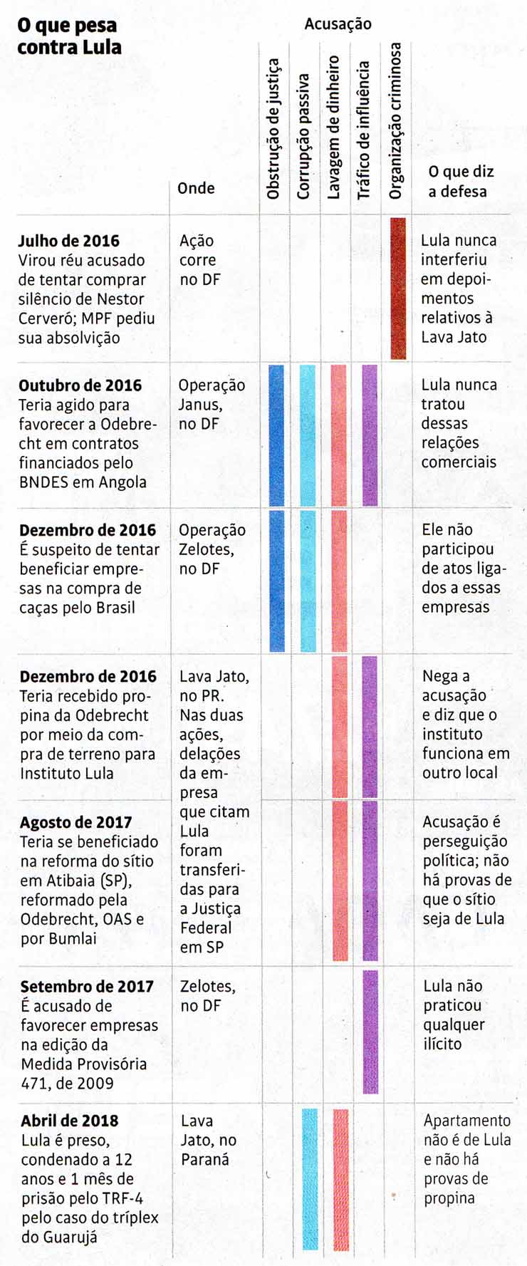 O que pesa contra Lula - Folhapress