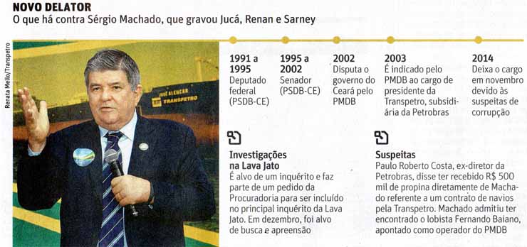Sergio Machado, o delator que gravou Juc, Renan e Sarney - Folha 26.maio.2016