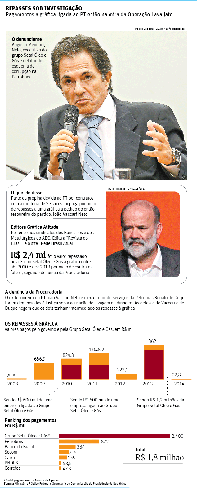  Folha de So Paulo - 28/04/2015 - PETROLO: Repasses sob invetigao - Editoria de Arte/Folhapress