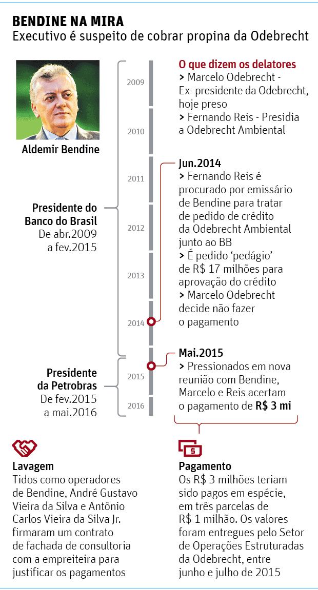 Aldemir Bendine na mira - Folhapress