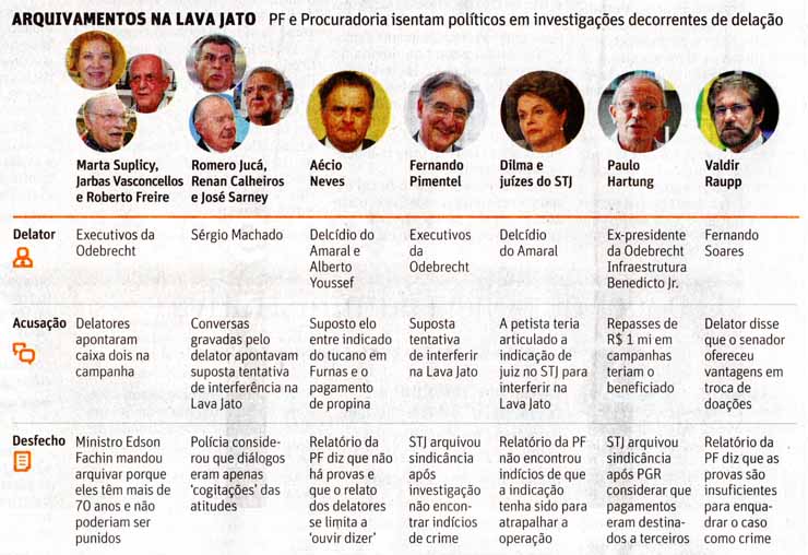 Arquivamentos na Lava Jato - Folha / 28.08.2017