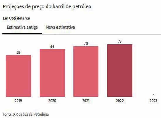 Projeo do preo do petrolo - FSP / 28.12.2018