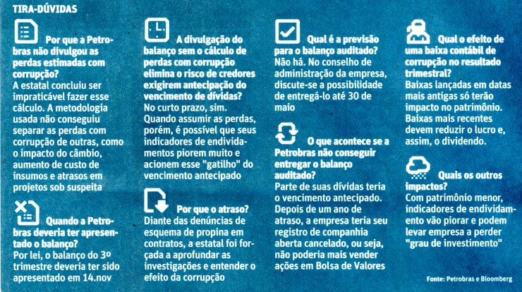 Folha de So Paulo - 29/12/2014 - PETROBRAS: Lucro cai, endividamento sobe