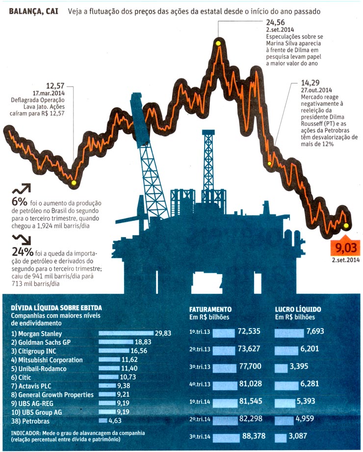 Folha de So Paulo - 29/12/2014 - PETROBRAS: Lucro cai, endividamento sobe