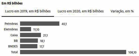 Lucro de grandes estatais cai em 2020 - Folha de So Paulo