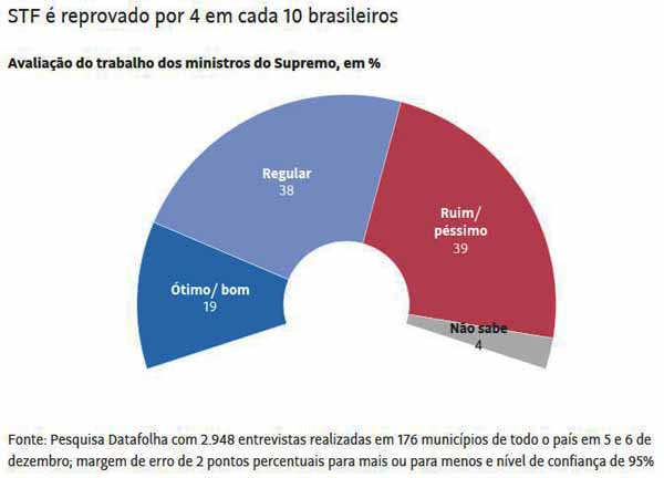 STF reprovado - Folha de So Paulo / 29.12.2019