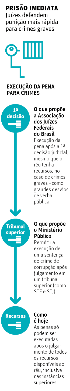 Folha de São Paulo - 30/03/2015 - Juízes defendem punições mais rápidas - Editoria de Arte/Folhapress