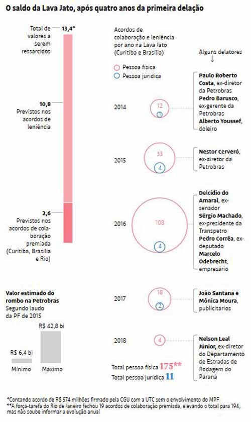 Lava Jato 1 Delao: Saldo - Folha