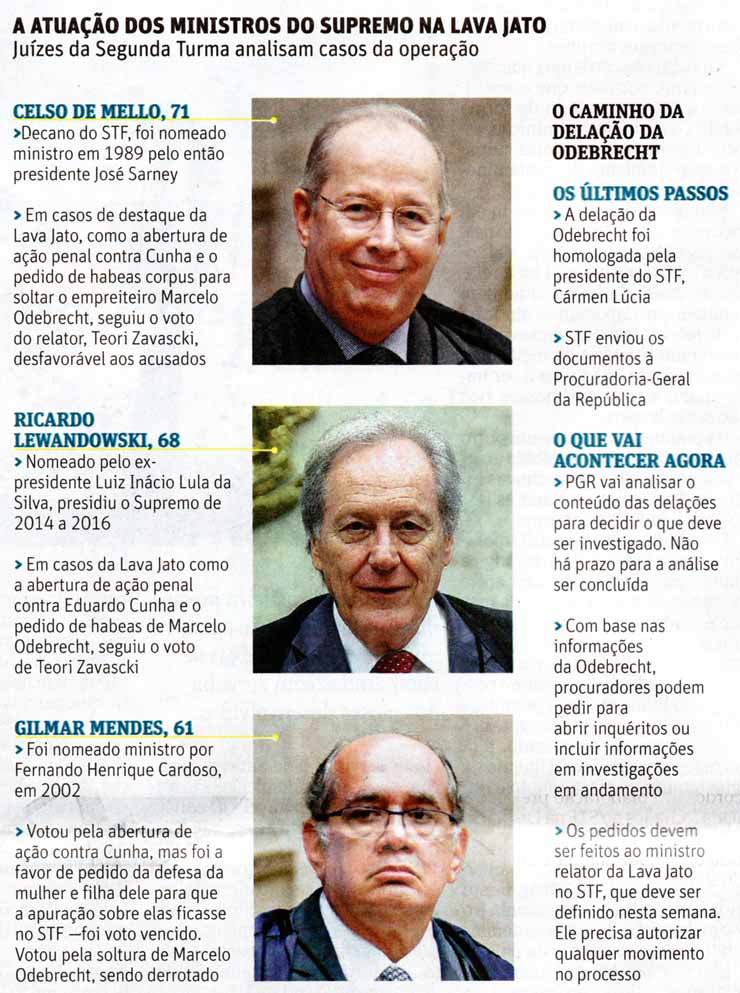 STF: Ministros da 2 Turma - Folha de So Paulo / 31.01.2017