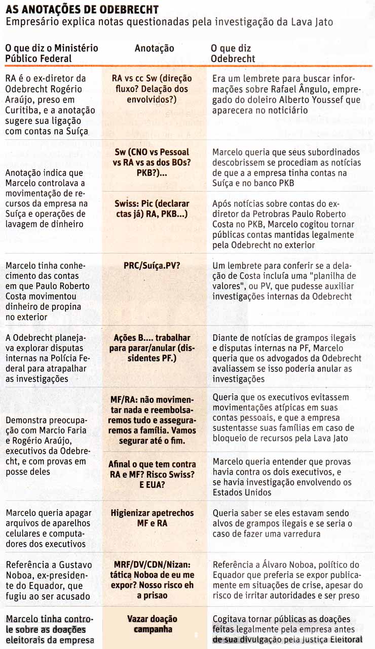 Folha de São Paulo - 31/10/15 - As Anotações de Odebrecht