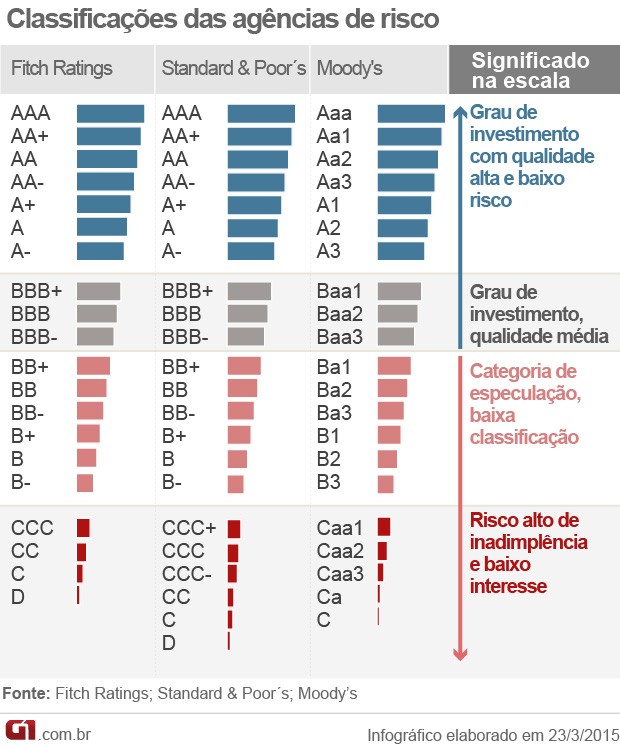 G1 O Globo - 23/06/15 - Classificação das Agências de Risco