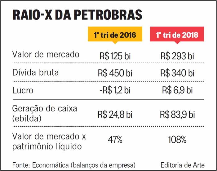Raio-X da Petrobras