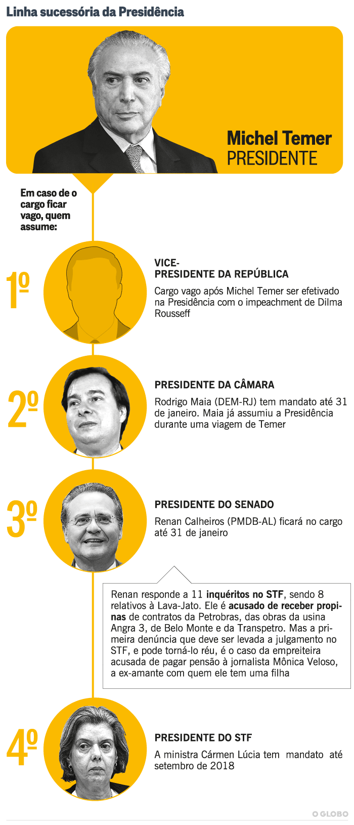 Linha Sucessria da Presidncia / Ag. O Globo 